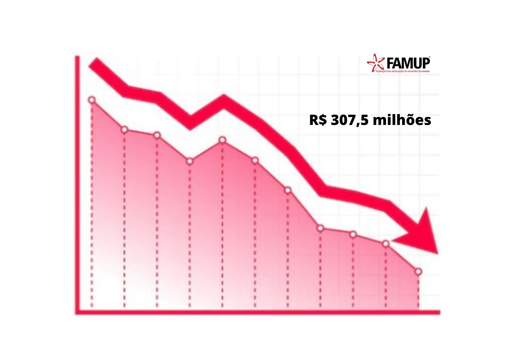 Municípios podem perder R$ 307,5 mi; Famup convoca gestores a lutar contra impactos de projeto que reduz ICMS dos combustíveis