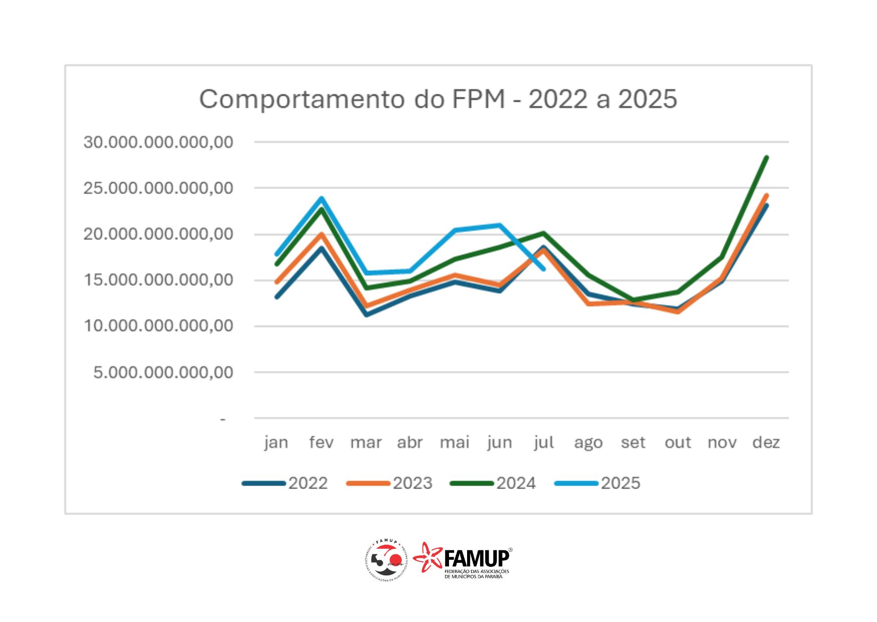 Famup alerta gestores sobre o Fundo de Participação dos Municípios